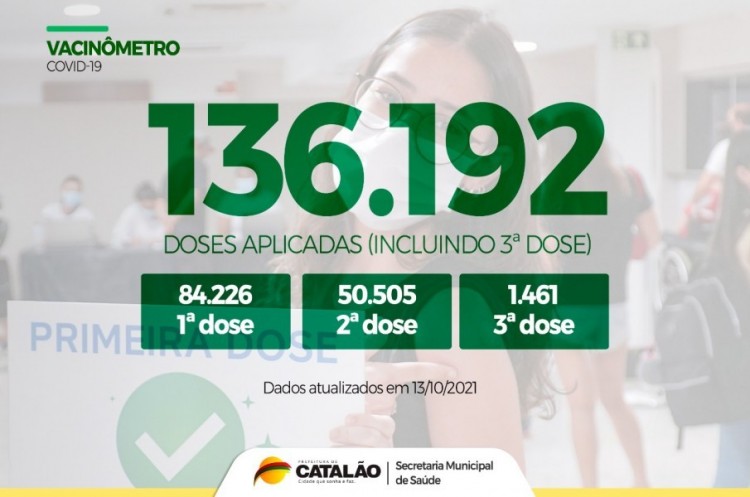 Mais de 136 mil doses da vacina contra a covid-19 já foram aplicadas em Catalão