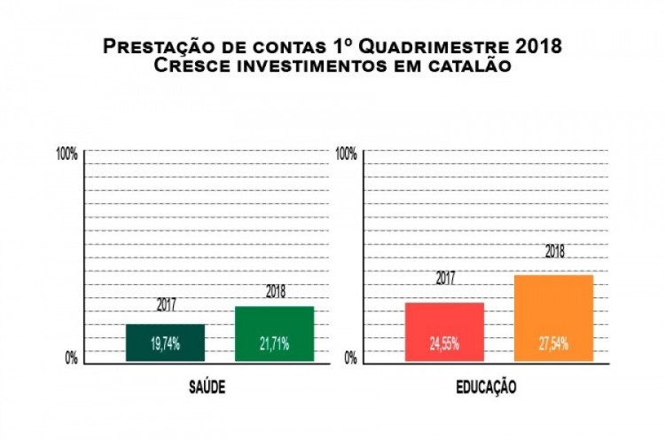 Em audiência pública, município mostra que cresceram investimentos em saúde e educação no primeiro quadrimestre de 2018